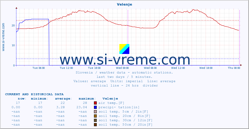  :: Velenje :: air temp. | humi- dity | wind dir. | wind speed | wind gusts | air pressure | precipi- tation | sun strength | soil temp. 5cm / 2in | soil temp. 10cm / 4in | soil temp. 20cm / 8in | soil temp. 30cm / 12in | soil temp. 50cm / 20in :: last two days / 5 minutes.