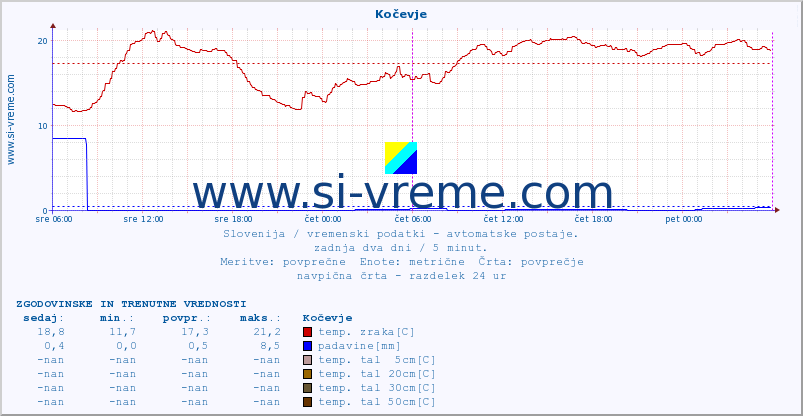 POVPREČJE :: Kočevje :: temp. zraka | vlaga | smer vetra | hitrost vetra | sunki vetra | tlak | padavine | sonce | temp. tal  5cm | temp. tal 10cm | temp. tal 20cm | temp. tal 30cm | temp. tal 50cm :: zadnja dva dni / 5 minut.