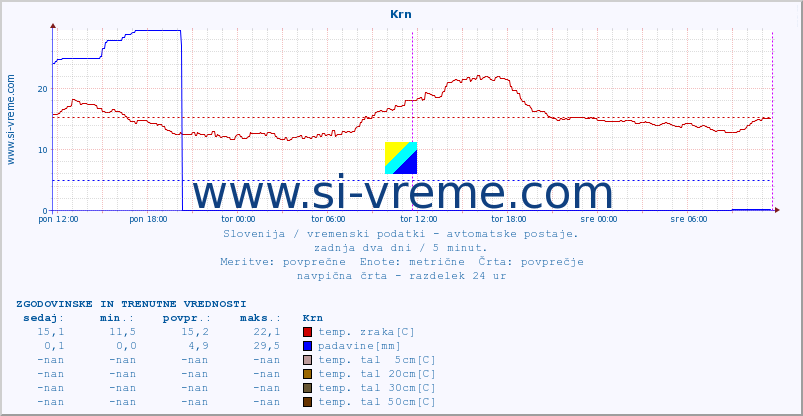 POVPREČJE :: Krn :: temp. zraka | vlaga | smer vetra | hitrost vetra | sunki vetra | tlak | padavine | sonce | temp. tal  5cm | temp. tal 10cm | temp. tal 20cm | temp. tal 30cm | temp. tal 50cm :: zadnja dva dni / 5 minut.