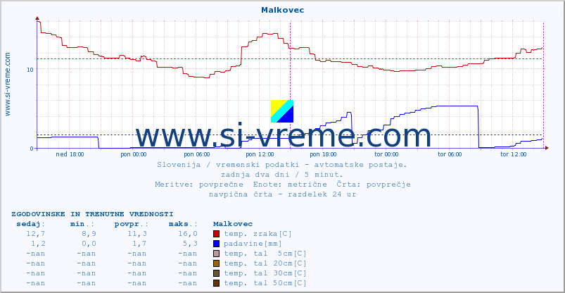 POVPREČJE :: Malkovec :: temp. zraka | vlaga | smer vetra | hitrost vetra | sunki vetra | tlak | padavine | sonce | temp. tal  5cm | temp. tal 10cm | temp. tal 20cm | temp. tal 30cm | temp. tal 50cm :: zadnja dva dni / 5 minut.