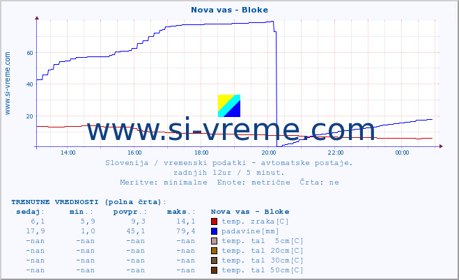 POVPREČJE :: Nova vas - Bloke :: temp. zraka | vlaga | smer vetra | hitrost vetra | sunki vetra | tlak | padavine | sonce | temp. tal  5cm | temp. tal 10cm | temp. tal 20cm | temp. tal 30cm | temp. tal 50cm :: zadnji dan / 5 minut.