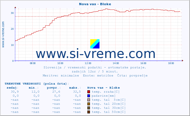 POVPREČJE :: Nova vas - Bloke :: temp. zraka | vlaga | smer vetra | hitrost vetra | sunki vetra | tlak | padavine | sonce | temp. tal  5cm | temp. tal 10cm | temp. tal 20cm | temp. tal 30cm | temp. tal 50cm :: zadnji dan / 5 minut.