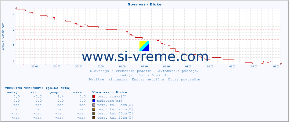 POVPREČJE :: Nova vas - Bloke :: temp. zraka | vlaga | smer vetra | hitrost vetra | sunki vetra | tlak | padavine | sonce | temp. tal  5cm | temp. tal 10cm | temp. tal 20cm | temp. tal 30cm | temp. tal 50cm :: zadnji dan / 5 minut.