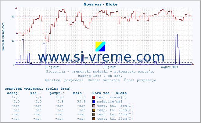 POVPREČJE :: Nova vas - Bloke :: temp. zraka | vlaga | smer vetra | hitrost vetra | sunki vetra | tlak | padavine | sonce | temp. tal  5cm | temp. tal 10cm | temp. tal 20cm | temp. tal 30cm | temp. tal 50cm :: zadnje leto / en dan.