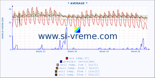  :: * AVERAGE * :: air temp. | humi- dity | wind dir. | wind speed | wind gusts | air pressure | precipi- tation | sun strength | soil temp. 5cm / 2in | soil temp. 10cm / 4in | soil temp. 20cm / 8in | soil temp. 30cm / 12in | soil temp. 50cm / 20in :: last month / 2 hours.