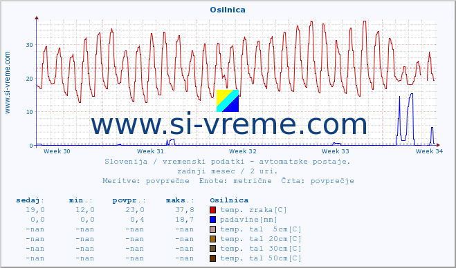 POVPREČJE :: Osilnica :: temp. zraka | vlaga | smer vetra | hitrost vetra | sunki vetra | tlak | padavine | sonce | temp. tal  5cm | temp. tal 10cm | temp. tal 20cm | temp. tal 30cm | temp. tal 50cm :: zadnji mesec / 2 uri.