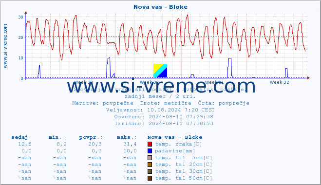 POVPREČJE :: Nova vas - Bloke :: temp. zraka | vlaga | smer vetra | hitrost vetra | sunki vetra | tlak | padavine | sonce | temp. tal  5cm | temp. tal 10cm | temp. tal 20cm | temp. tal 30cm | temp. tal 50cm :: zadnji mesec / 2 uri.