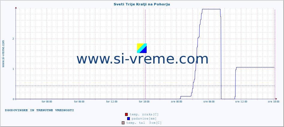 POVPREČJE :: Sveti Trije Kralji na Pohorju :: temp. zraka | vlaga | smer vetra | hitrost vetra | sunki vetra | tlak | padavine | sonce | temp. tal  5cm | temp. tal 10cm | temp. tal 20cm | temp. tal 30cm | temp. tal 50cm :: zadnja dva dni / 5 minut.