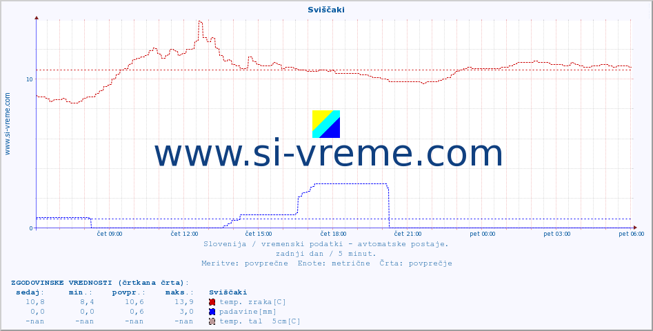 POVPREČJE :: Sviščaki :: temp. zraka | vlaga | smer vetra | hitrost vetra | sunki vetra | tlak | padavine | sonce | temp. tal  5cm | temp. tal 10cm | temp. tal 20cm | temp. tal 30cm | temp. tal 50cm :: zadnji dan / 5 minut.