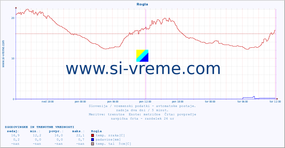 POVPREČJE :: Rogla :: temp. zraka | vlaga | smer vetra | hitrost vetra | sunki vetra | tlak | padavine | sonce | temp. tal  5cm | temp. tal 10cm | temp. tal 20cm | temp. tal 30cm | temp. tal 50cm :: zadnja dva dni / 5 minut.