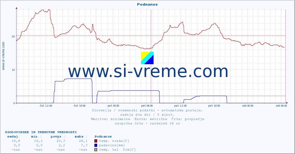 POVPREČJE :: Podnanos :: temp. zraka | vlaga | smer vetra | hitrost vetra | sunki vetra | tlak | padavine | sonce | temp. tal  5cm | temp. tal 10cm | temp. tal 20cm | temp. tal 30cm | temp. tal 50cm :: zadnja dva dni / 5 minut.