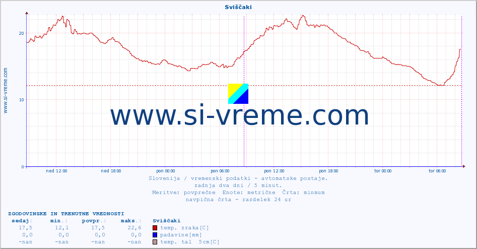 POVPREČJE :: Sviščaki :: temp. zraka | vlaga | smer vetra | hitrost vetra | sunki vetra | tlak | padavine | sonce | temp. tal  5cm | temp. tal 10cm | temp. tal 20cm | temp. tal 30cm | temp. tal 50cm :: zadnja dva dni / 5 minut.