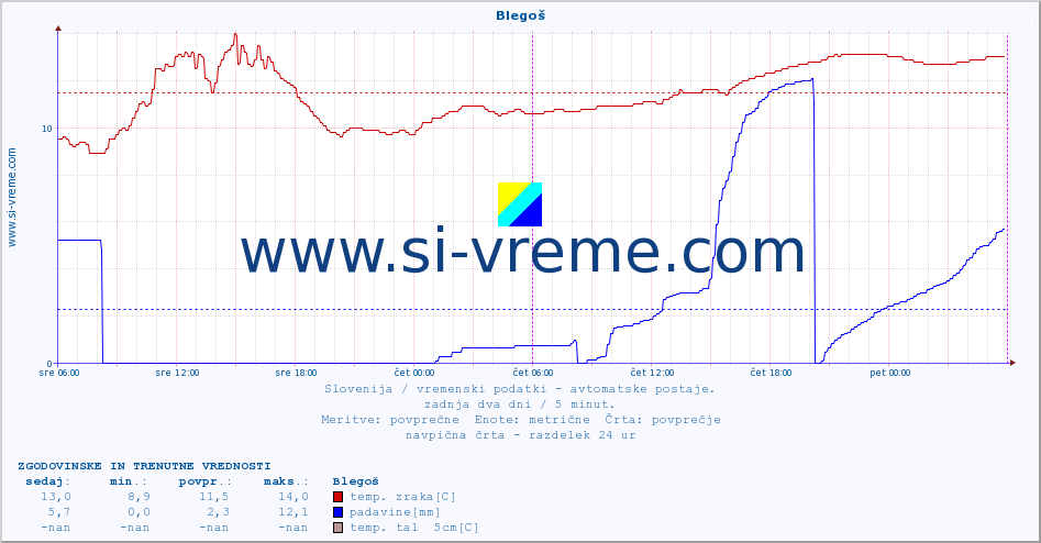 POVPREČJE :: Blegoš :: temp. zraka | vlaga | smer vetra | hitrost vetra | sunki vetra | tlak | padavine | sonce | temp. tal  5cm | temp. tal 10cm | temp. tal 20cm | temp. tal 30cm | temp. tal 50cm :: zadnja dva dni / 5 minut.