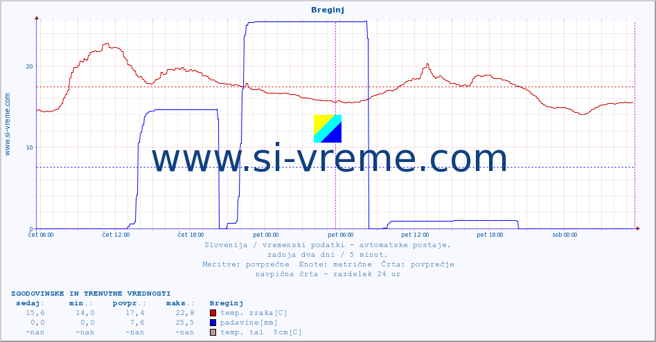 POVPREČJE :: Breginj :: temp. zraka | vlaga | smer vetra | hitrost vetra | sunki vetra | tlak | padavine | sonce | temp. tal  5cm | temp. tal 10cm | temp. tal 20cm | temp. tal 30cm | temp. tal 50cm :: zadnja dva dni / 5 minut.