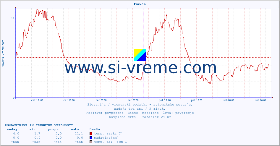 POVPREČJE :: Davča :: temp. zraka | vlaga | smer vetra | hitrost vetra | sunki vetra | tlak | padavine | sonce | temp. tal  5cm | temp. tal 10cm | temp. tal 20cm | temp. tal 30cm | temp. tal 50cm :: zadnja dva dni / 5 minut.
