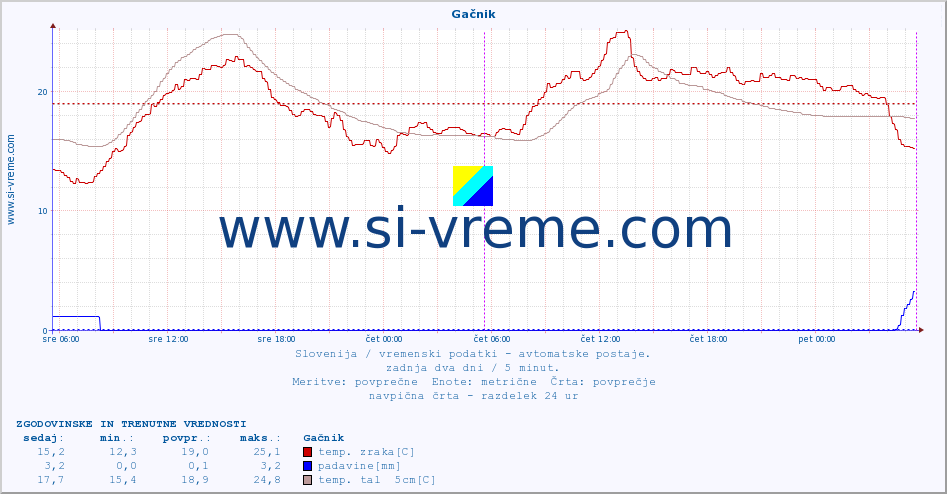 POVPREČJE :: Gačnik :: temp. zraka | vlaga | smer vetra | hitrost vetra | sunki vetra | tlak | padavine | sonce | temp. tal  5cm | temp. tal 10cm | temp. tal 20cm | temp. tal 30cm | temp. tal 50cm :: zadnja dva dni / 5 minut.