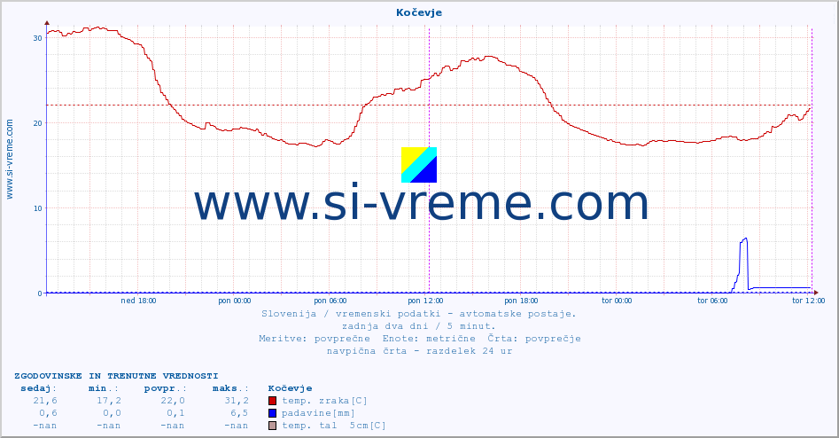 POVPREČJE :: Kočevje :: temp. zraka | vlaga | smer vetra | hitrost vetra | sunki vetra | tlak | padavine | sonce | temp. tal  5cm | temp. tal 10cm | temp. tal 20cm | temp. tal 30cm | temp. tal 50cm :: zadnja dva dni / 5 minut.