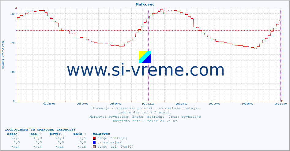 POVPREČJE :: Malkovec :: temp. zraka | vlaga | smer vetra | hitrost vetra | sunki vetra | tlak | padavine | sonce | temp. tal  5cm | temp. tal 10cm | temp. tal 20cm | temp. tal 30cm | temp. tal 50cm :: zadnja dva dni / 5 minut.