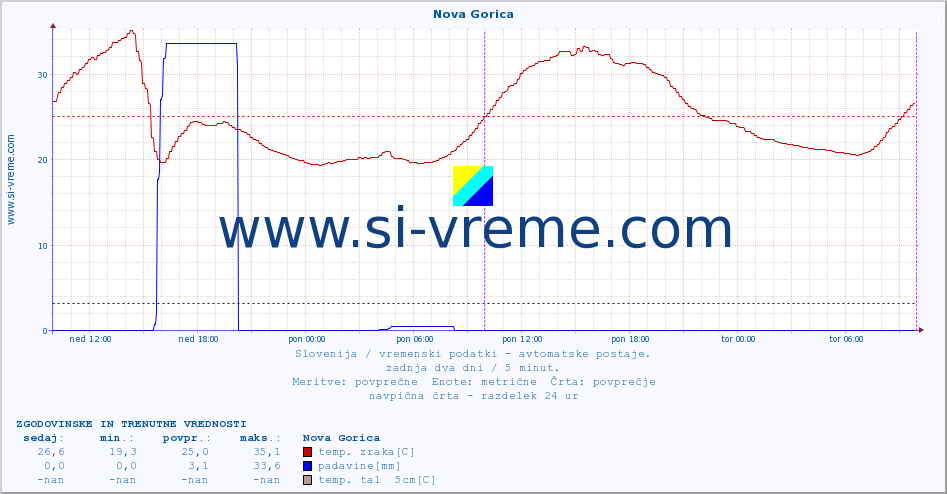 POVPREČJE :: Nova Gorica :: temp. zraka | vlaga | smer vetra | hitrost vetra | sunki vetra | tlak | padavine | sonce | temp. tal  5cm | temp. tal 10cm | temp. tal 20cm | temp. tal 30cm | temp. tal 50cm :: zadnja dva dni / 5 minut.