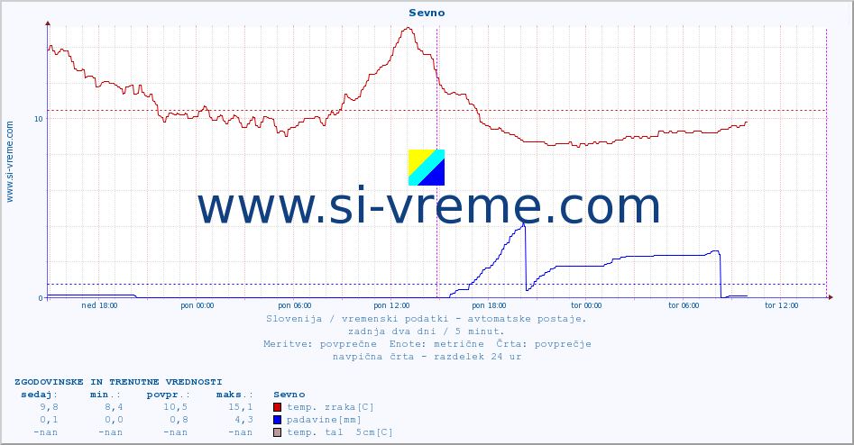 POVPREČJE :: Sevno :: temp. zraka | vlaga | smer vetra | hitrost vetra | sunki vetra | tlak | padavine | sonce | temp. tal  5cm | temp. tal 10cm | temp. tal 20cm | temp. tal 30cm | temp. tal 50cm :: zadnja dva dni / 5 minut.