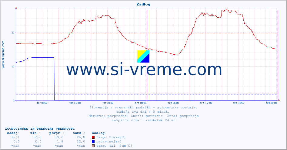 POVPREČJE :: Zadlog :: temp. zraka | vlaga | smer vetra | hitrost vetra | sunki vetra | tlak | padavine | sonce | temp. tal  5cm | temp. tal 10cm | temp. tal 20cm | temp. tal 30cm | temp. tal 50cm :: zadnja dva dni / 5 minut.