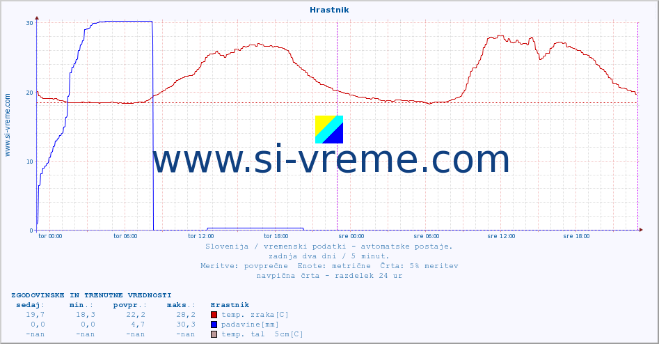 POVPREČJE :: Hrastnik :: temp. zraka | vlaga | smer vetra | hitrost vetra | sunki vetra | tlak | padavine | sonce | temp. tal  5cm | temp. tal 10cm | temp. tal 20cm | temp. tal 30cm | temp. tal 50cm :: zadnja dva dni / 5 minut.