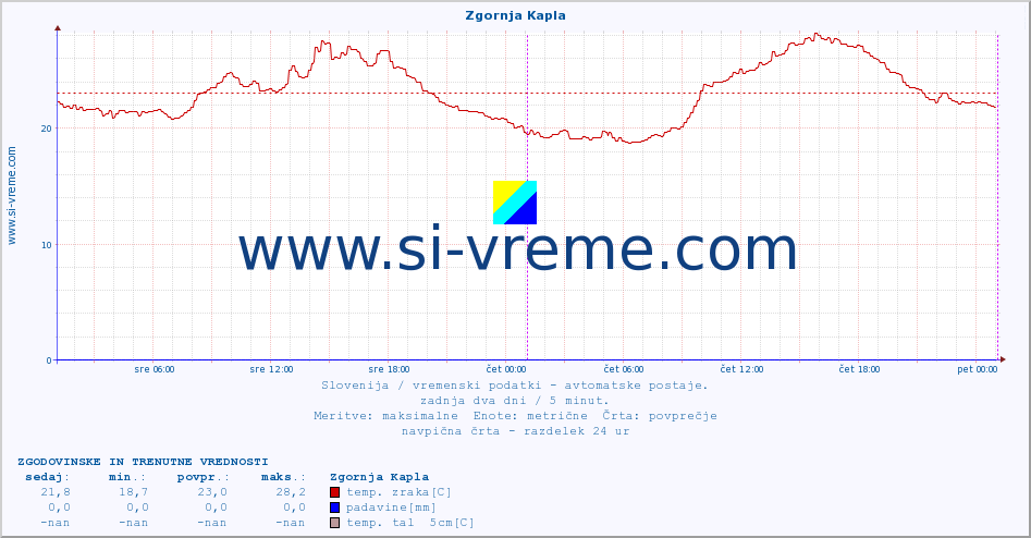 POVPREČJE :: Zgornja Kapla :: temp. zraka | vlaga | smer vetra | hitrost vetra | sunki vetra | tlak | padavine | sonce | temp. tal  5cm | temp. tal 10cm | temp. tal 20cm | temp. tal 30cm | temp. tal 50cm :: zadnja dva dni / 5 minut.