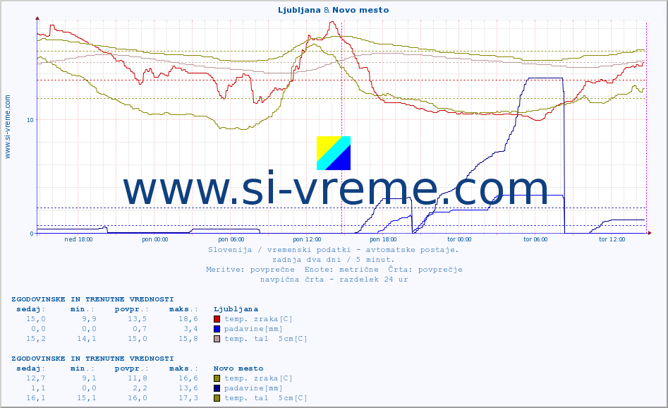 POVPREČJE :: Ljubljana & Novo mesto :: temp. zraka | vlaga | smer vetra | hitrost vetra | sunki vetra | tlak | padavine | sonce | temp. tal  5cm | temp. tal 10cm | temp. tal 20cm | temp. tal 30cm | temp. tal 50cm :: zadnja dva dni / 5 minut.