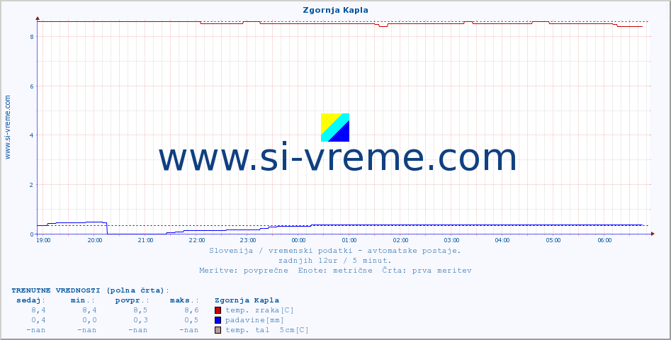 POVPREČJE :: Zgornja Kapla :: temp. zraka | vlaga | smer vetra | hitrost vetra | sunki vetra | tlak | padavine | sonce | temp. tal  5cm | temp. tal 10cm | temp. tal 20cm | temp. tal 30cm | temp. tal 50cm :: zadnji dan / 5 minut.