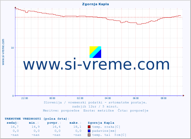 POVPREČJE :: Zgornja Kapla :: temp. zraka | vlaga | smer vetra | hitrost vetra | sunki vetra | tlak | padavine | sonce | temp. tal  5cm | temp. tal 10cm | temp. tal 20cm | temp. tal 30cm | temp. tal 50cm :: zadnji dan / 5 minut.