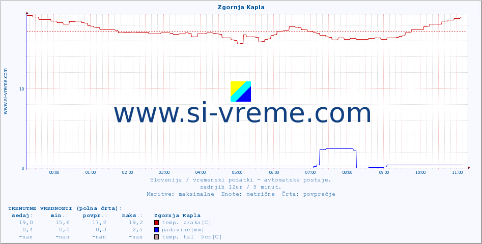 POVPREČJE :: Zgornja Kapla :: temp. zraka | vlaga | smer vetra | hitrost vetra | sunki vetra | tlak | padavine | sonce | temp. tal  5cm | temp. tal 10cm | temp. tal 20cm | temp. tal 30cm | temp. tal 50cm :: zadnji dan / 5 minut.