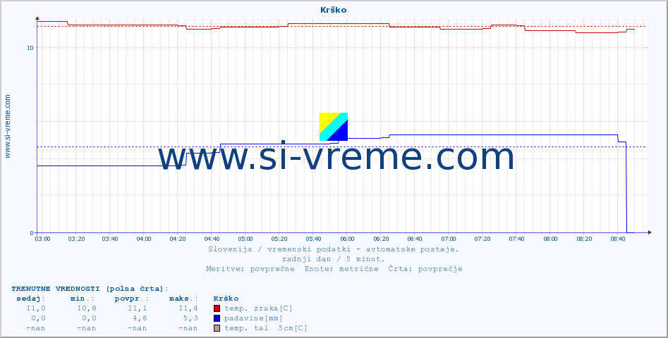 POVPREČJE :: Krško :: temp. zraka | vlaga | smer vetra | hitrost vetra | sunki vetra | tlak | padavine | sonce | temp. tal  5cm | temp. tal 10cm | temp. tal 20cm | temp. tal 30cm | temp. tal 50cm :: zadnji dan / 5 minut.