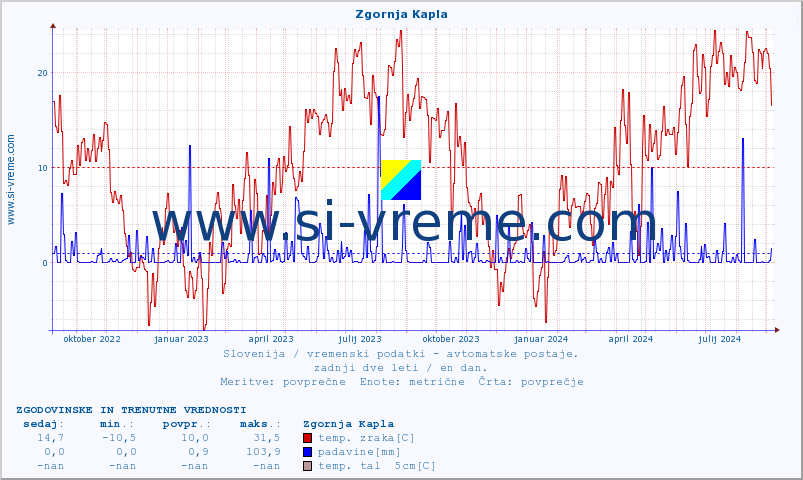 POVPREČJE :: Zgornja Kapla :: temp. zraka | vlaga | smer vetra | hitrost vetra | sunki vetra | tlak | padavine | sonce | temp. tal  5cm | temp. tal 10cm | temp. tal 20cm | temp. tal 30cm | temp. tal 50cm :: zadnji dve leti / en dan.