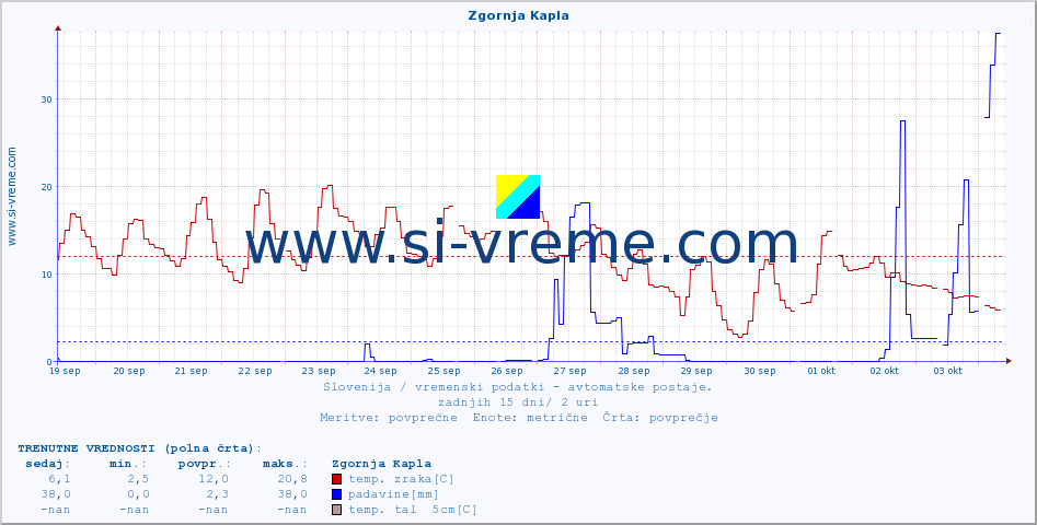 POVPREČJE :: Zgornja Kapla :: temp. zraka | vlaga | smer vetra | hitrost vetra | sunki vetra | tlak | padavine | sonce | temp. tal  5cm | temp. tal 10cm | temp. tal 20cm | temp. tal 30cm | temp. tal 50cm :: zadnji mesec / 2 uri.