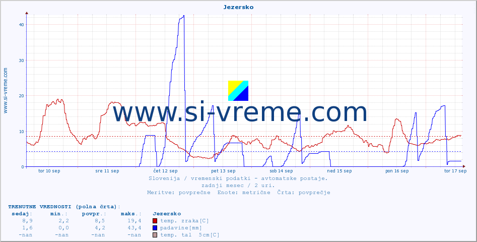 POVPREČJE :: Jezersko :: temp. zraka | vlaga | smer vetra | hitrost vetra | sunki vetra | tlak | padavine | sonce | temp. tal  5cm | temp. tal 10cm | temp. tal 20cm | temp. tal 30cm | temp. tal 50cm :: zadnji mesec / 2 uri.