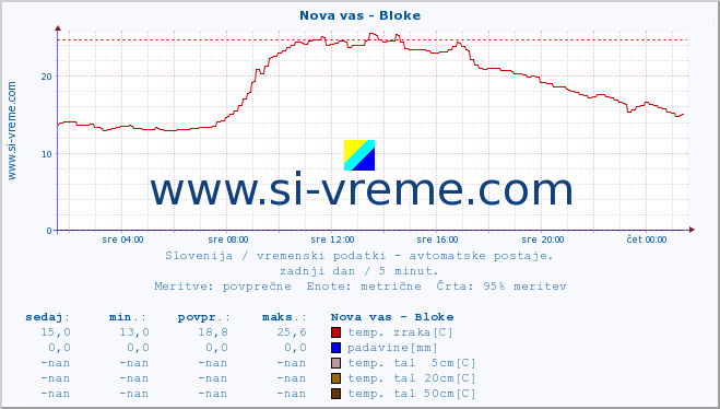 POVPREČJE :: Nova vas - Bloke :: temp. zraka | vlaga | smer vetra | hitrost vetra | sunki vetra | tlak | padavine | sonce | temp. tal  5cm | temp. tal 10cm | temp. tal 20cm | temp. tal 30cm | temp. tal 50cm :: zadnji dan / 5 minut.