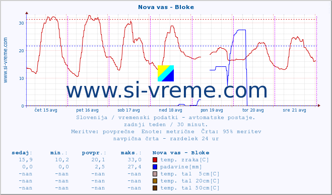 POVPREČJE :: Nova vas - Bloke :: temp. zraka | vlaga | smer vetra | hitrost vetra | sunki vetra | tlak | padavine | sonce | temp. tal  5cm | temp. tal 10cm | temp. tal 20cm | temp. tal 30cm | temp. tal 50cm :: zadnji teden / 30 minut.