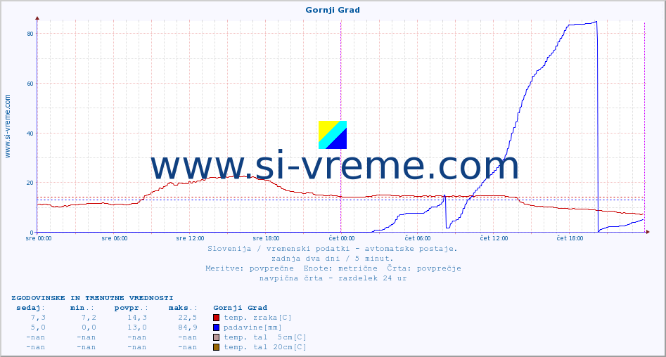 POVPREČJE :: Gornji Grad :: temp. zraka | vlaga | smer vetra | hitrost vetra | sunki vetra | tlak | padavine | sonce | temp. tal  5cm | temp. tal 10cm | temp. tal 20cm | temp. tal 30cm | temp. tal 50cm :: zadnja dva dni / 5 minut.