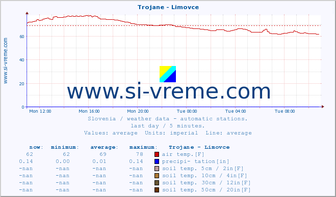  :: Trojane - Limovce :: air temp. | humi- dity | wind dir. | wind speed | wind gusts | air pressure | precipi- tation | sun strength | soil temp. 5cm / 2in | soil temp. 10cm / 4in | soil temp. 20cm / 8in | soil temp. 30cm / 12in | soil temp. 50cm / 20in :: last day / 5 minutes.