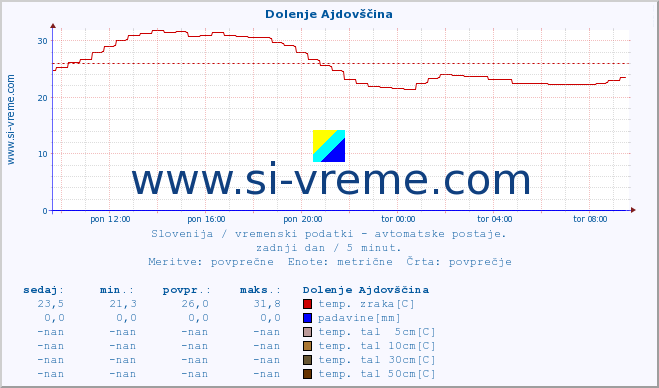 POVPREČJE :: Dolenje Ajdovščina :: temp. zraka | vlaga | smer vetra | hitrost vetra | sunki vetra | tlak | padavine | sonce | temp. tal  5cm | temp. tal 10cm | temp. tal 20cm | temp. tal 30cm | temp. tal 50cm :: zadnji dan / 5 minut.