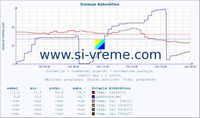 POVPREČJE :: Dolenje Ajdovščina :: temp. zraka | vlaga | smer vetra | hitrost vetra | sunki vetra | tlak | padavine | sonce | temp. tal  5cm | temp. tal 10cm | temp. tal 20cm | temp. tal 30cm | temp. tal 50cm :: zadnji dan / 5 minut.