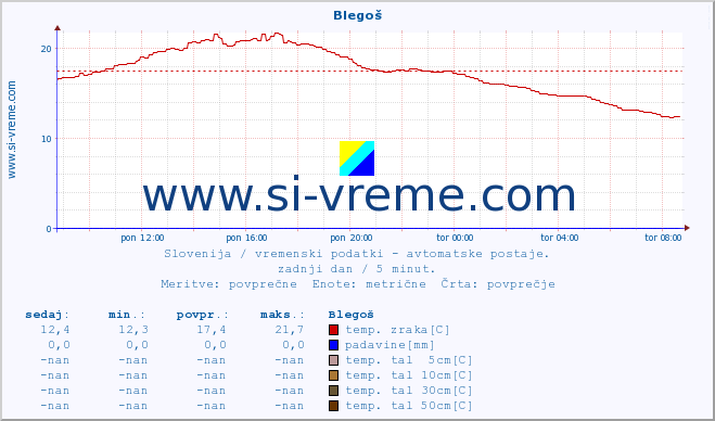 POVPREČJE :: Blegoš :: temp. zraka | vlaga | smer vetra | hitrost vetra | sunki vetra | tlak | padavine | sonce | temp. tal  5cm | temp. tal 10cm | temp. tal 20cm | temp. tal 30cm | temp. tal 50cm :: zadnji dan / 5 minut.