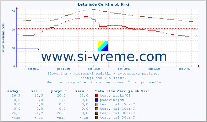 POVPREČJE :: Letališče Cerklje ob Krki :: temp. zraka | vlaga | smer vetra | hitrost vetra | sunki vetra | tlak | padavine | sonce | temp. tal  5cm | temp. tal 10cm | temp. tal 20cm | temp. tal 30cm | temp. tal 50cm :: zadnji dan / 5 minut.