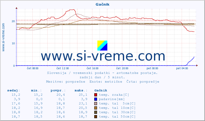 POVPREČJE :: Gačnik :: temp. zraka | vlaga | smer vetra | hitrost vetra | sunki vetra | tlak | padavine | sonce | temp. tal  5cm | temp. tal 10cm | temp. tal 20cm | temp. tal 30cm | temp. tal 50cm :: zadnji dan / 5 minut.