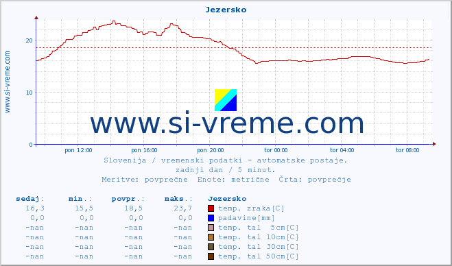 POVPREČJE :: Jezersko :: temp. zraka | vlaga | smer vetra | hitrost vetra | sunki vetra | tlak | padavine | sonce | temp. tal  5cm | temp. tal 10cm | temp. tal 20cm | temp. tal 30cm | temp. tal 50cm :: zadnji dan / 5 minut.