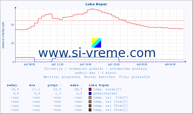 POVPREČJE :: Luka Koper :: temp. zraka | vlaga | smer vetra | hitrost vetra | sunki vetra | tlak | padavine | sonce | temp. tal  5cm | temp. tal 10cm | temp. tal 20cm | temp. tal 30cm | temp. tal 50cm :: zadnji dan / 5 minut.