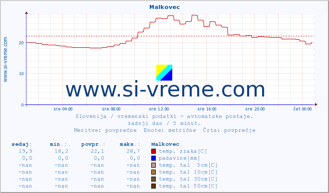 POVPREČJE :: Malkovec :: temp. zraka | vlaga | smer vetra | hitrost vetra | sunki vetra | tlak | padavine | sonce | temp. tal  5cm | temp. tal 10cm | temp. tal 20cm | temp. tal 30cm | temp. tal 50cm :: zadnji dan / 5 minut.