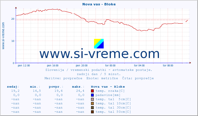 POVPREČJE :: Nova vas - Bloke :: temp. zraka | vlaga | smer vetra | hitrost vetra | sunki vetra | tlak | padavine | sonce | temp. tal  5cm | temp. tal 10cm | temp. tal 20cm | temp. tal 30cm | temp. tal 50cm :: zadnji dan / 5 minut.