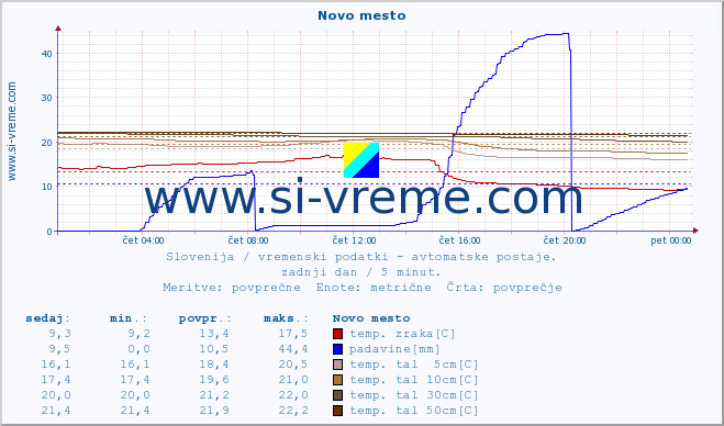 POVPREČJE :: Novo mesto :: temp. zraka | vlaga | smer vetra | hitrost vetra | sunki vetra | tlak | padavine | sonce | temp. tal  5cm | temp. tal 10cm | temp. tal 20cm | temp. tal 30cm | temp. tal 50cm :: zadnji dan / 5 minut.