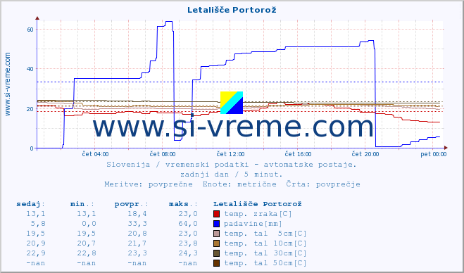 POVPREČJE :: Letališče Portorož :: temp. zraka | vlaga | smer vetra | hitrost vetra | sunki vetra | tlak | padavine | sonce | temp. tal  5cm | temp. tal 10cm | temp. tal 20cm | temp. tal 30cm | temp. tal 50cm :: zadnji dan / 5 minut.